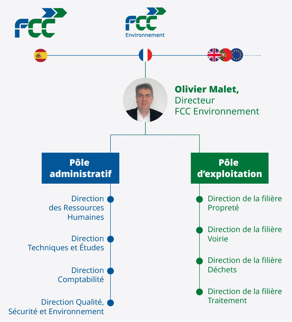 FCC Environnement / Organigramme